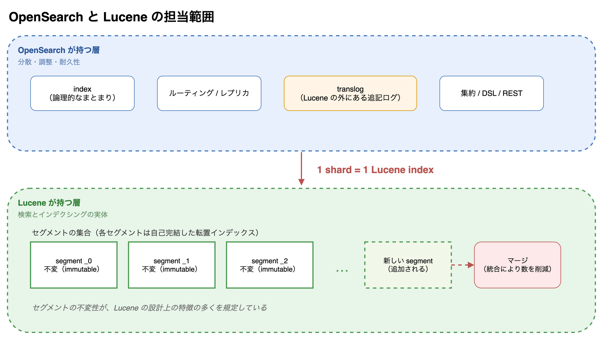 OpenSearch が持つ層と Lucene が持つ層。1 shard が 1 Lucene index に対応し、その中にセグメントが並ぶ
