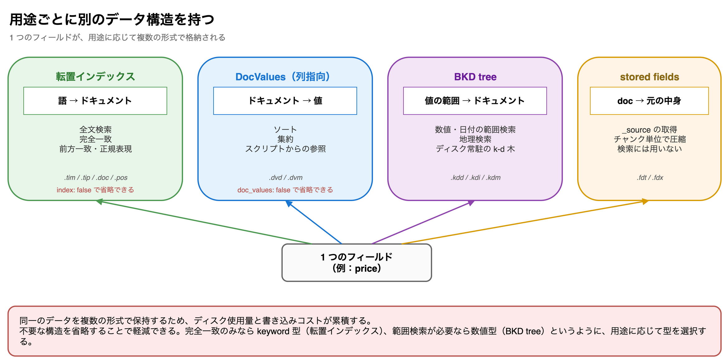 転置インデックス、DocValues、BKD tree、stored fields の4つに、1つのフィールドが書き分けられる