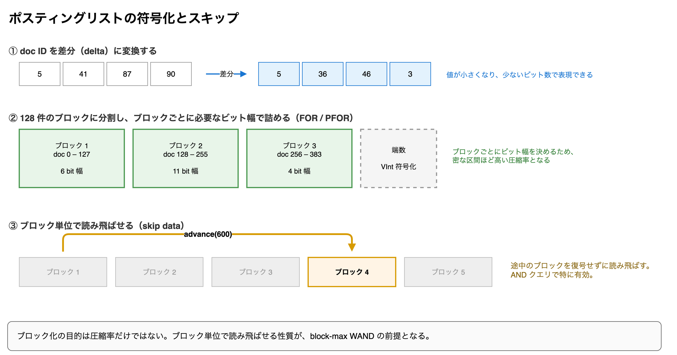 doc ID を差分にし、128 件のブロックごとに FOR / PFOR で詰め、skip data でブロックごと読み飛ばす 3 段の流れ