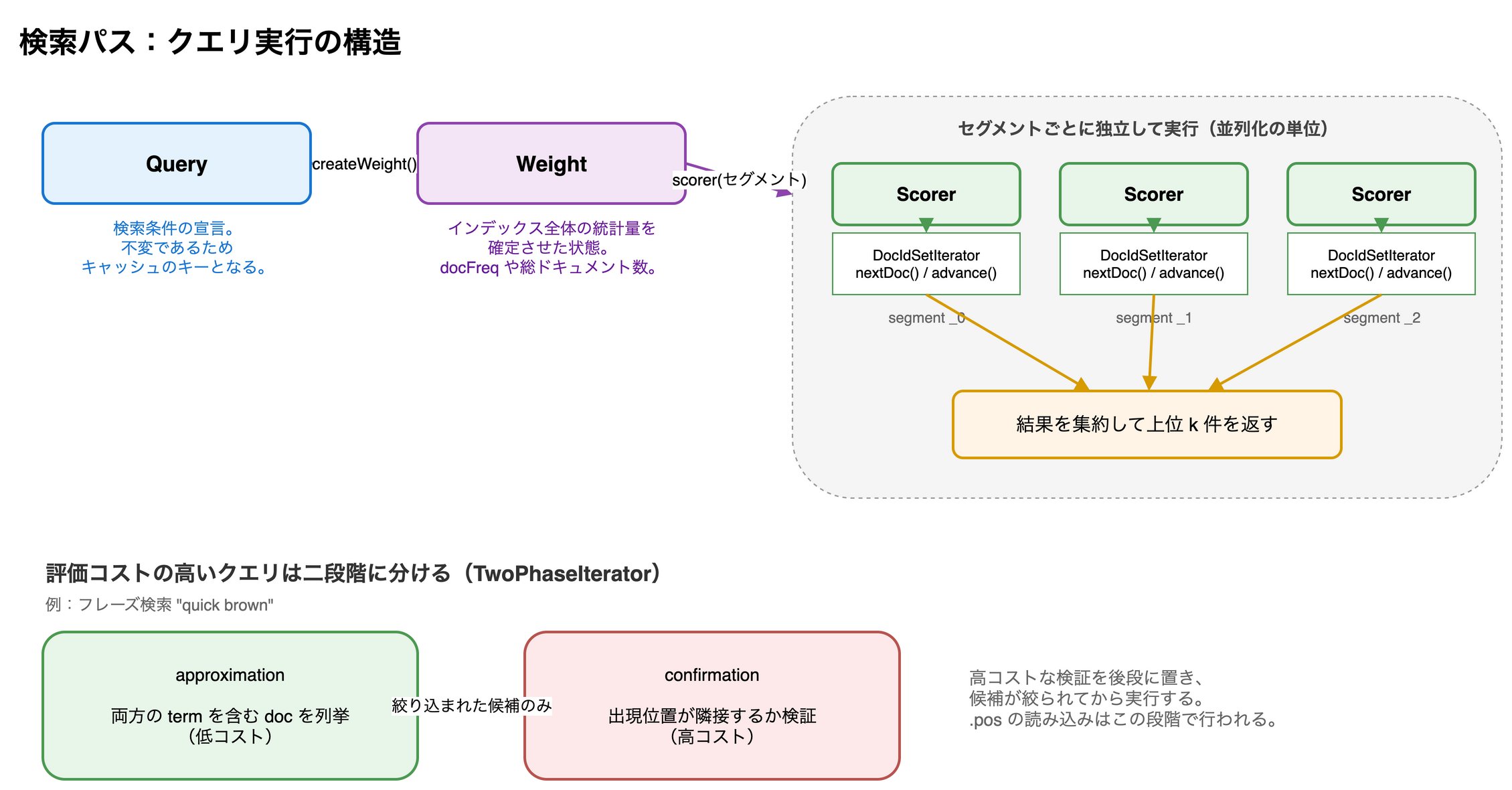 Query から Weight、セグメントごとの Scorer と DocIdSetIterator、集約まで。下段に TwoPhaseIterator の approximation と confirmation