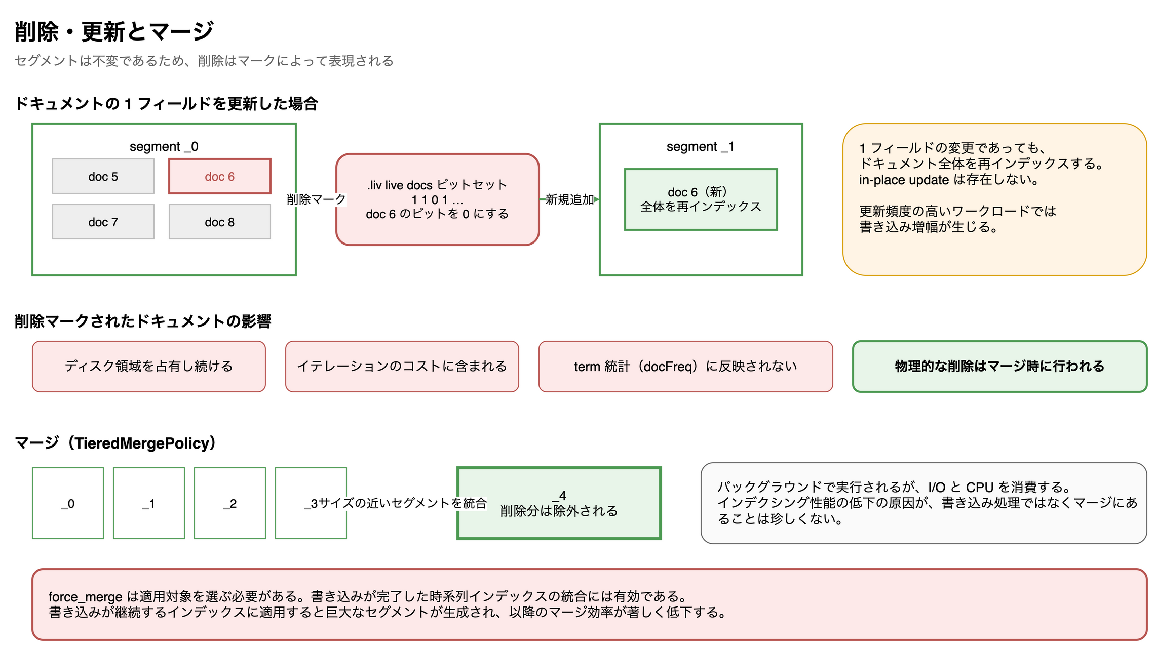 更新は .liv への削除マークと新セグメントへの追加。削除マークされたドキュメントの影響と、TieredMergePolicy によるマージ