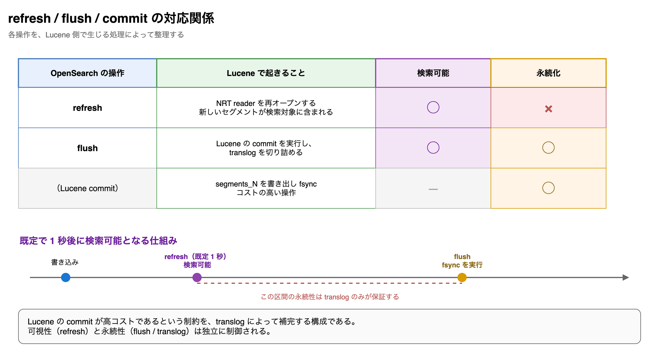 refresh、flush、Lucene commit を「検索可能」「永続化」の 2 軸で並べた表と、translog のみが永続性を保証する区間を示すタイムライン